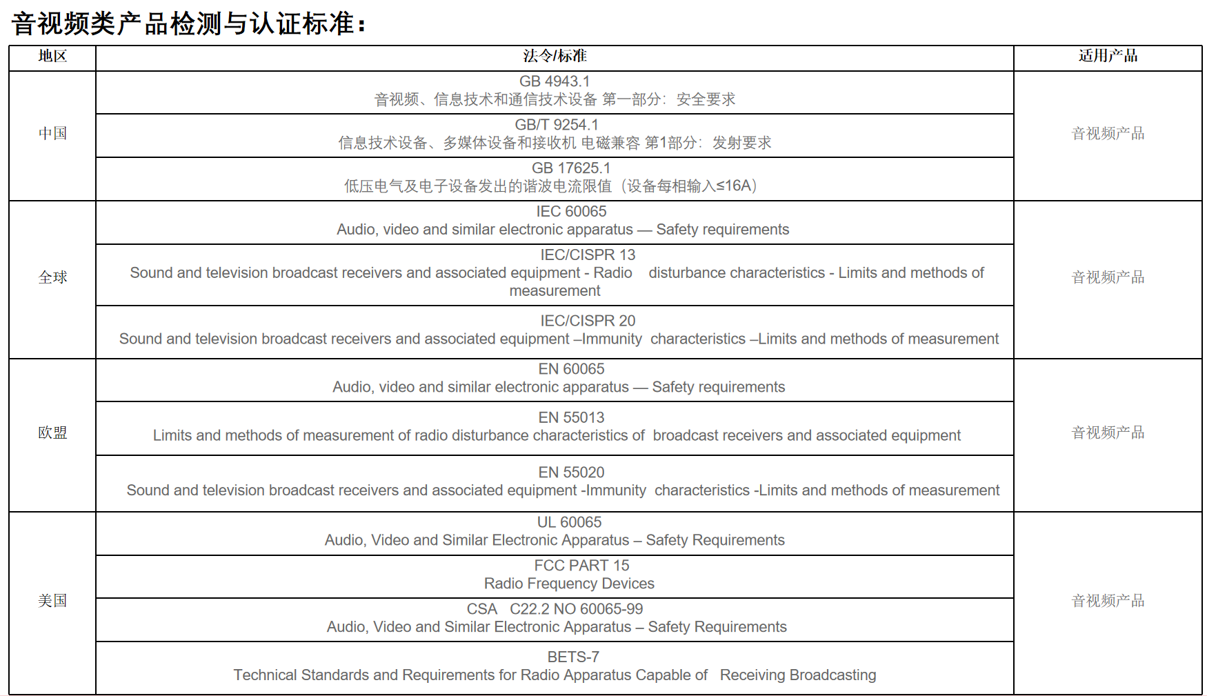 音视频类产品检测余认证标准