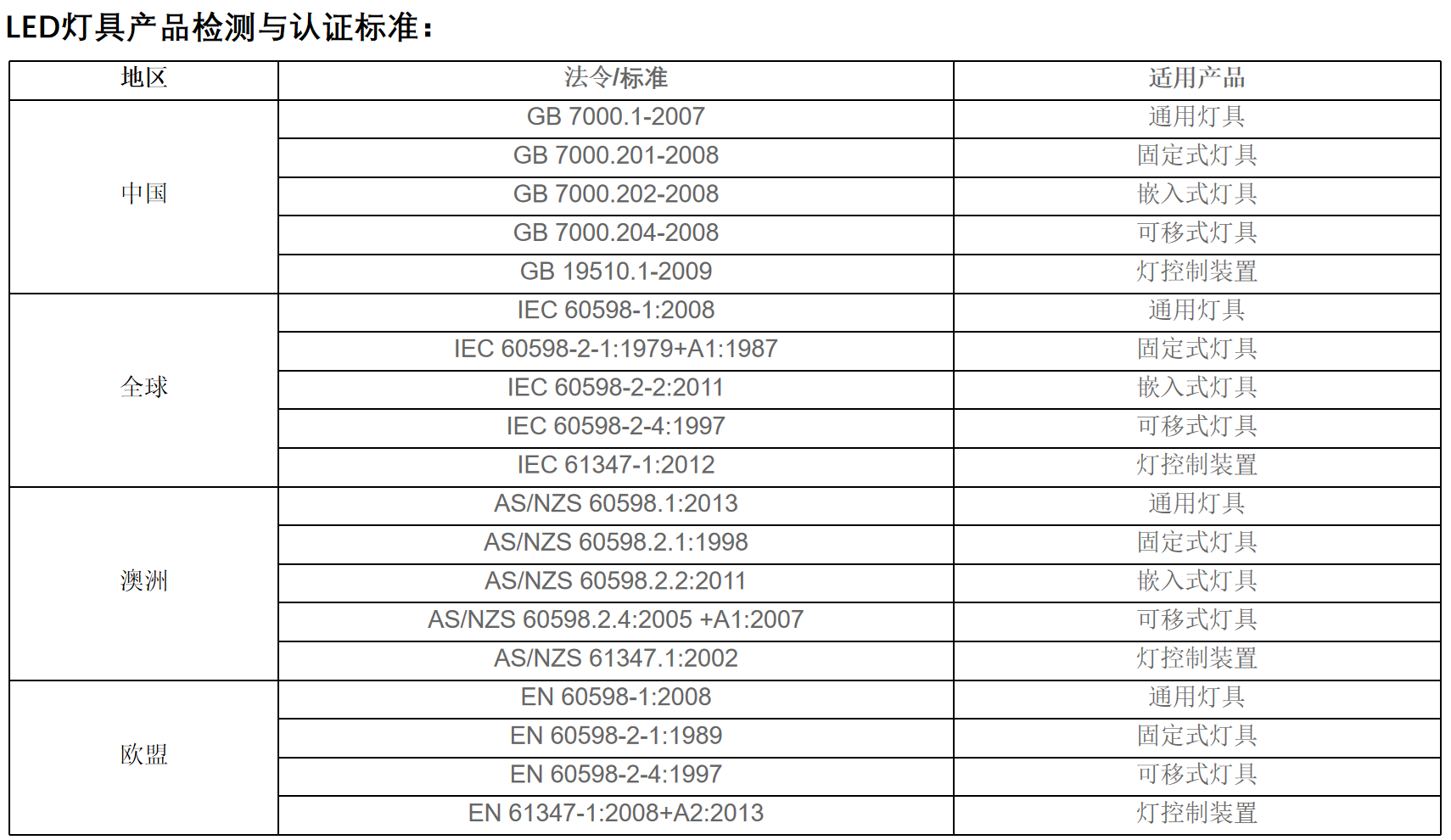 LED灯具产品检测与认证标准