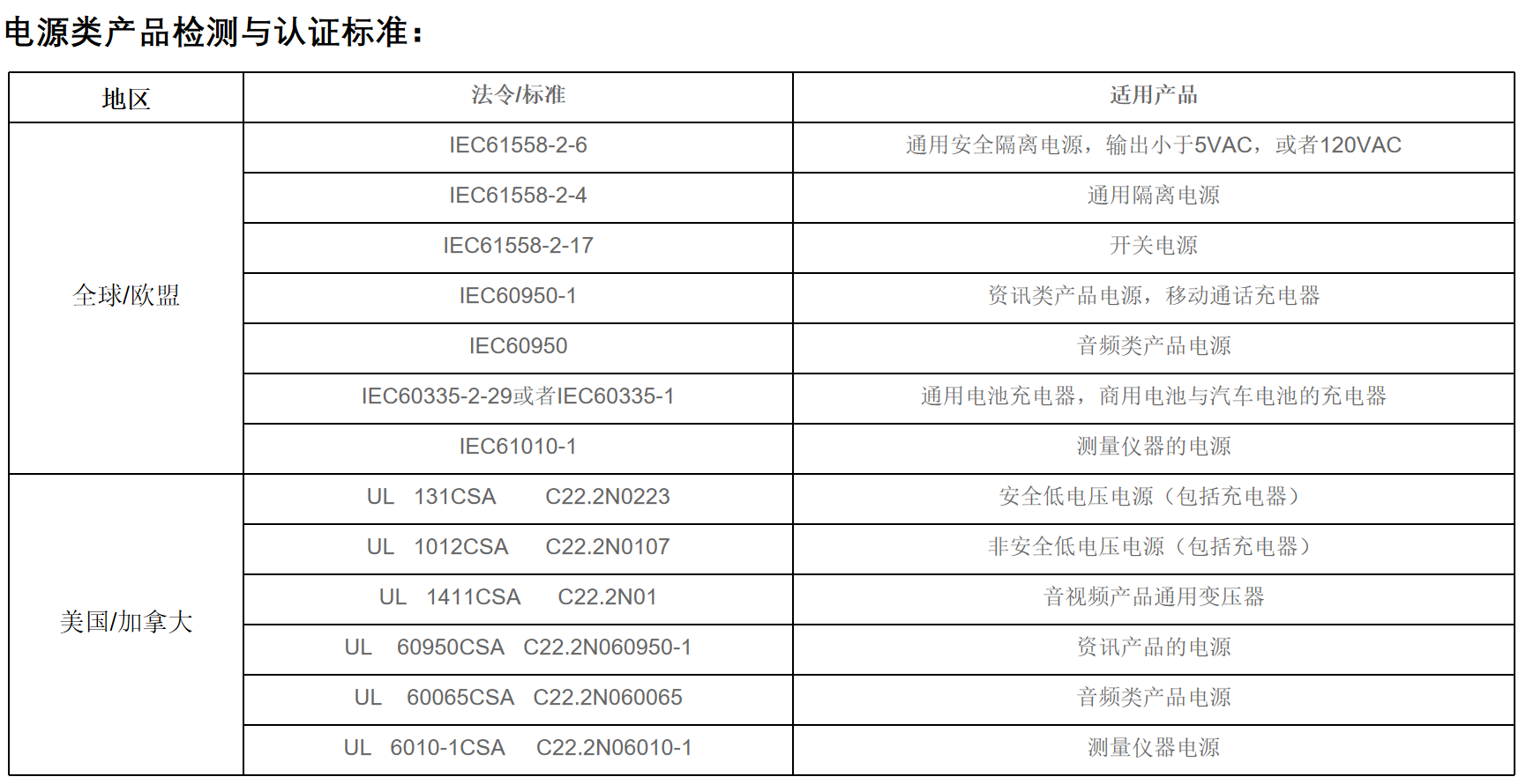 电源类产品检测与认证标准