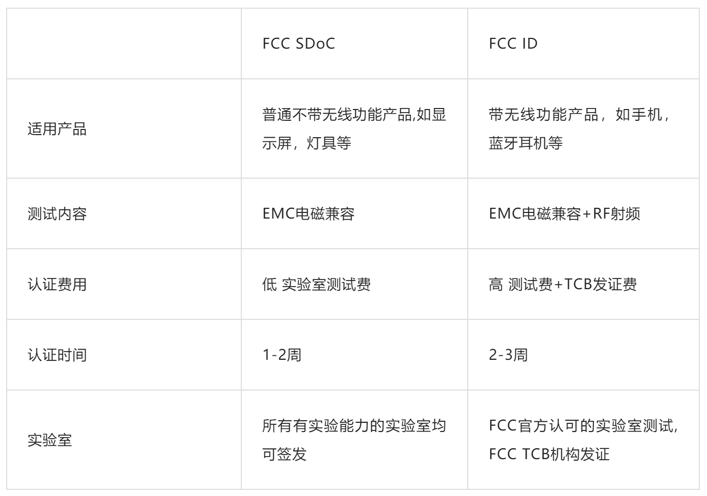 两种FCC认证区别