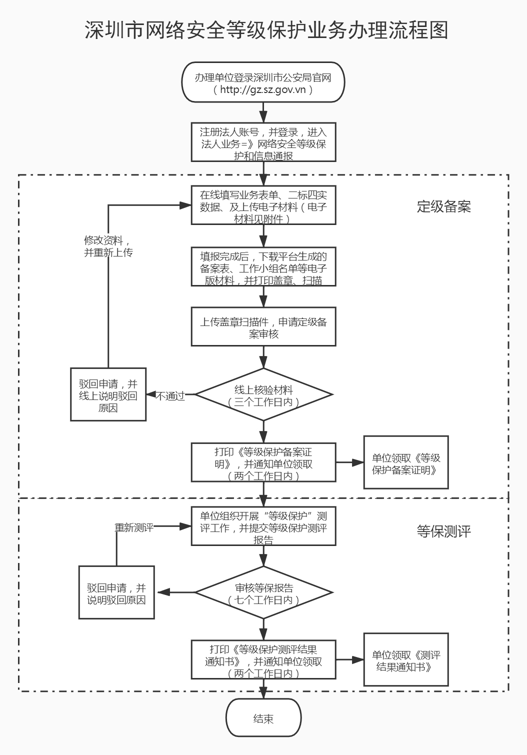 深圳市网络安全等级保护业务办理流程图.jpg