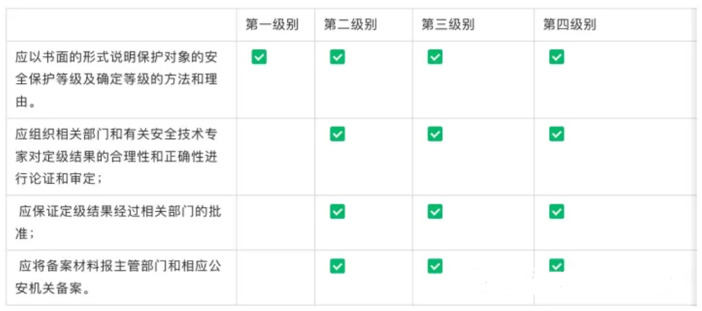 等保2.0怎么备案？