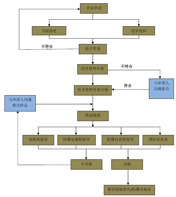 防爆认证机构华信信息带您全面了解防爆认证